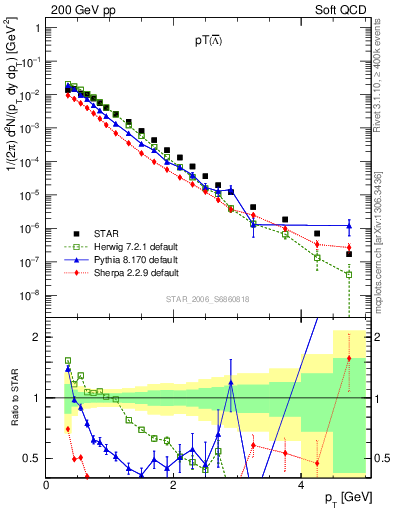 Plot of Lbar_pt in 200 GeV pp collisions
