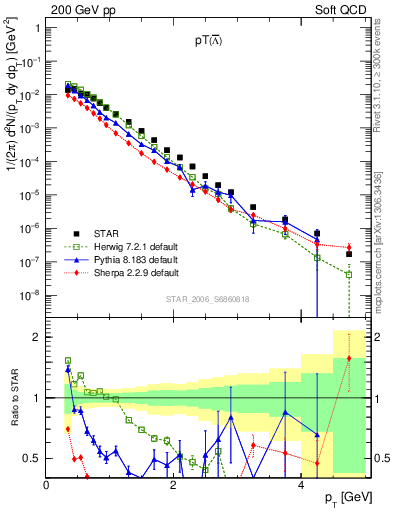 Plot of Lbar_pt in 200 GeV pp collisions