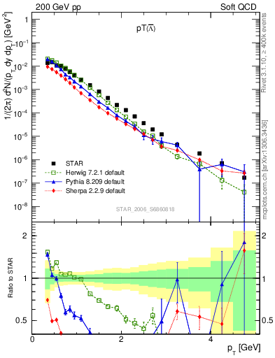 Plot of Lbar_pt in 200 GeV pp collisions
