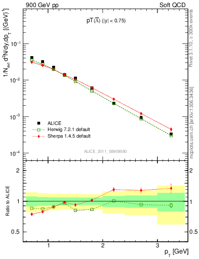 Plot of Lbar_pt in 900 GeV pp collisions
