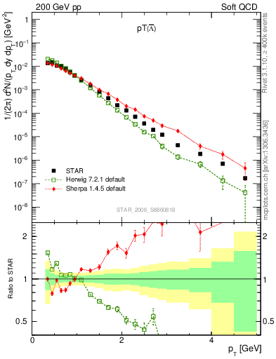 Plot of Lbar_pt in 200 GeV pp collisions