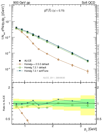 Plot of Lbar_pt in 900 GeV pp collisions
