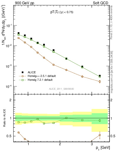 Plot of Lbar_pt in 900 GeV pp collisions