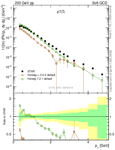 Plot of Lbar_pt in 200 GeV pp collisions