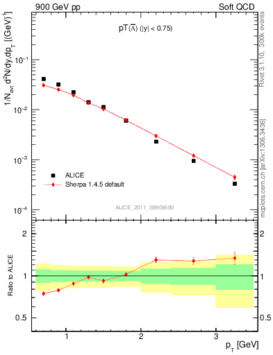 Plot of Lbar_pt in 900 GeV pp collisions