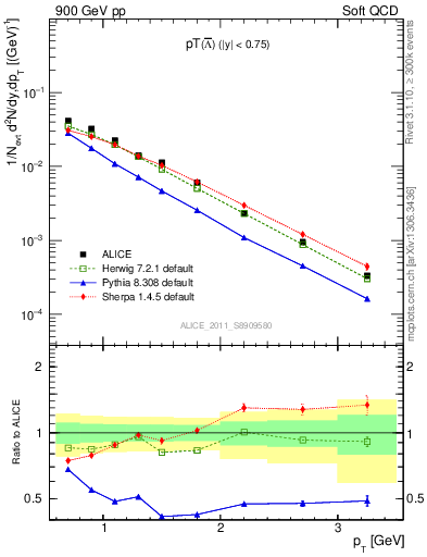 Plot of Lbar_pt in 900 GeV pp collisions