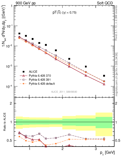 Plot of Lbar_pt in 900 GeV pp collisions