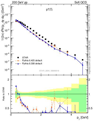 Plot of Lbar_pt in 200 GeV pp collisions