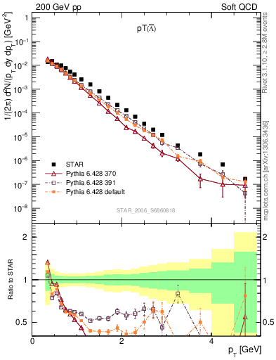 Plot of Lbar_pt in 200 GeV pp collisions