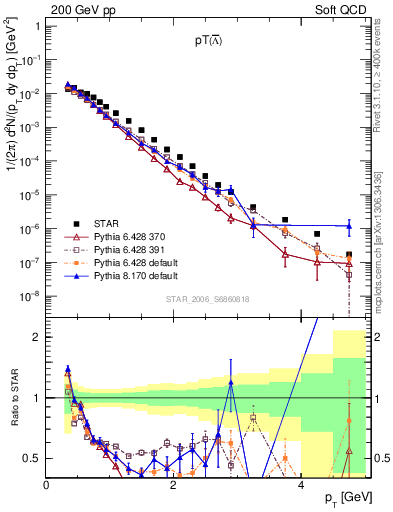 Plot of Lbar_pt in 200 GeV pp collisions