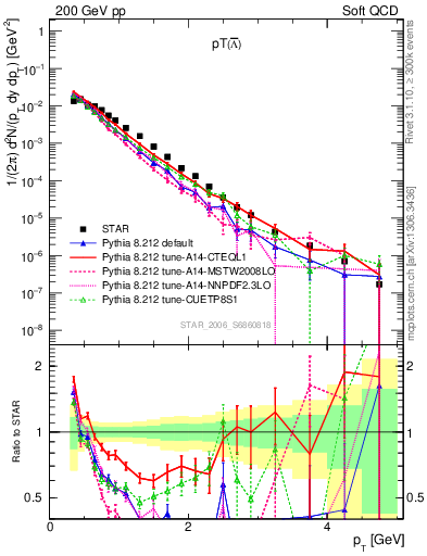 Plot of Lbar_pt in 200 GeV pp collisions