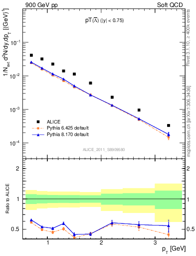 Plot of Lbar_pt in 900 GeV pp collisions