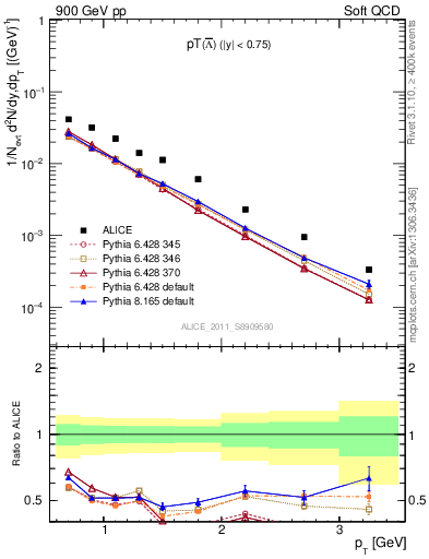 Plot of Lbar_pt in 900 GeV pp collisions