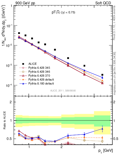 Plot of Lbar_pt in 900 GeV pp collisions
