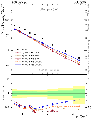 Plot of Lbar_pt in 900 GeV pp collisions
