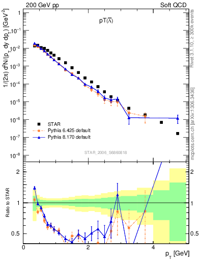 Plot of Lbar_pt in 200 GeV pp collisions