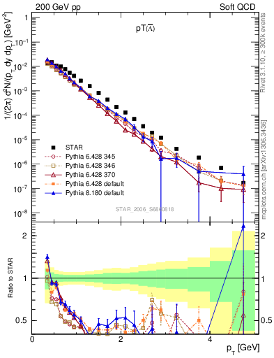 Plot of Lbar_pt in 200 GeV pp collisions