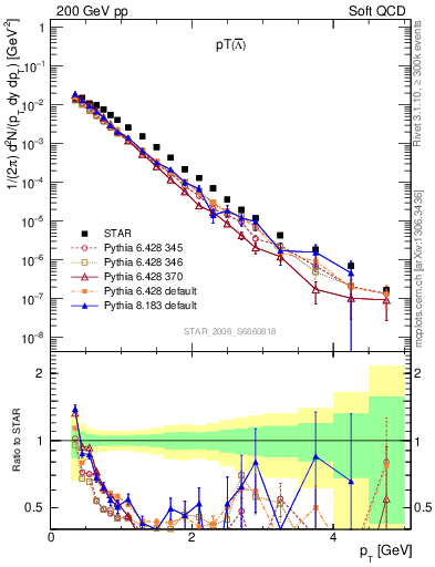 Plot of Lbar_pt in 200 GeV pp collisions