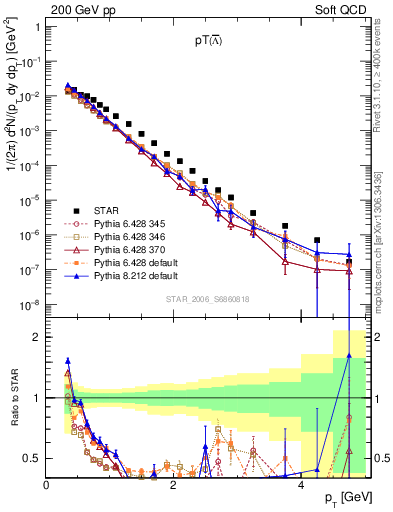 Plot of Lbar_pt in 200 GeV pp collisions