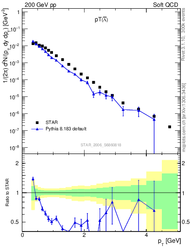 Plot of Lbar_pt in 200 GeV pp collisions