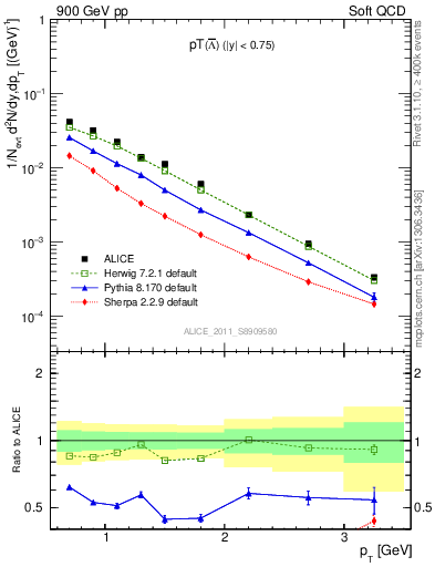 Plot of Lbar_pt in 900 GeV pp collisions