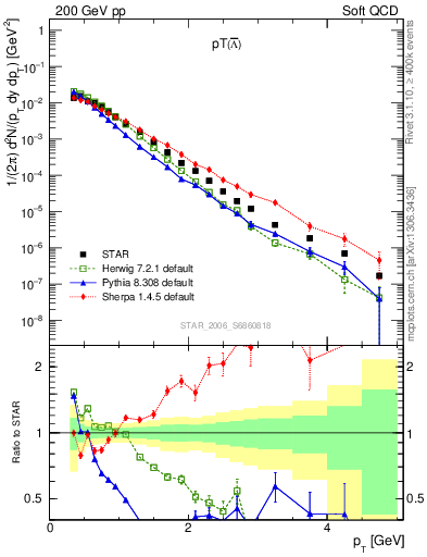 Plot of Lbar_pt in 200 GeV pp collisions