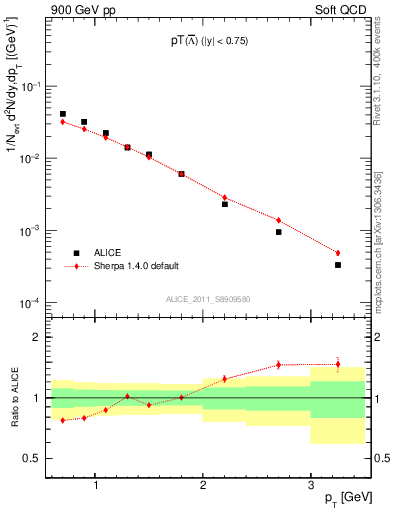 Plot of Lbar_pt in 900 GeV pp collisions