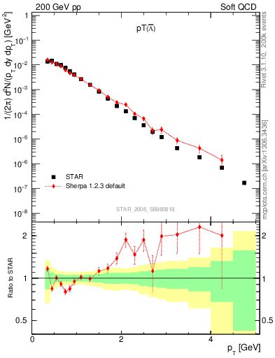 Plot of Lbar_pt in 200 GeV pp collisions
