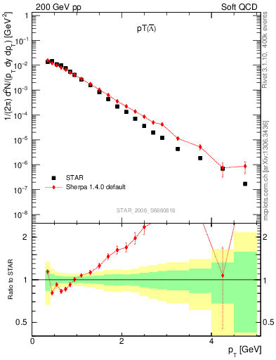 Plot of Lbar_pt in 200 GeV pp collisions