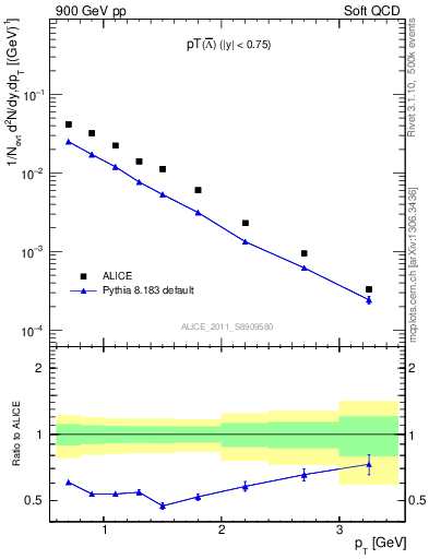 Plot of Lbar_pt in 900 GeV pp collisions