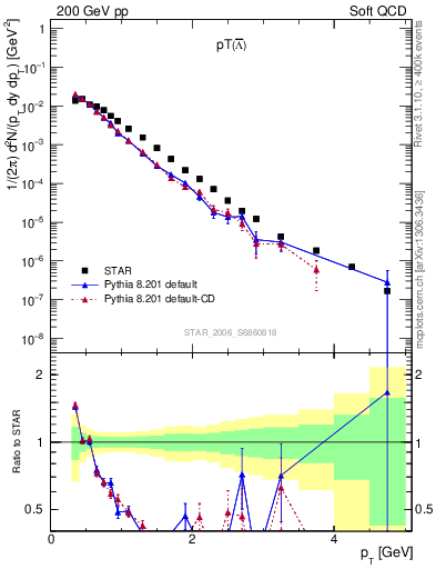 Plot of Lbar_pt in 200 GeV pp collisions