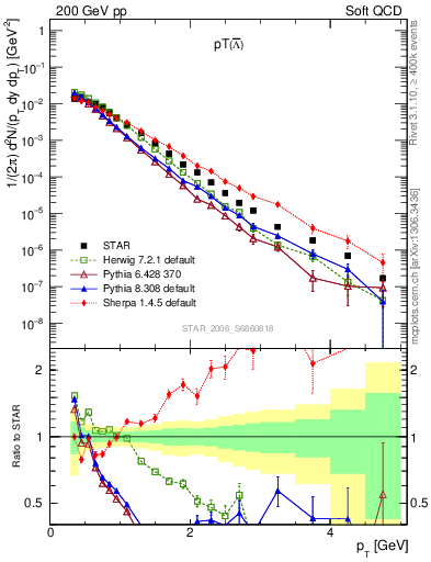 Plot of Lbar_pt in 200 GeV pp collisions