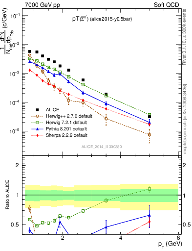 Plot of Sigma1385barm_pt in 7000 GeV pp collisions