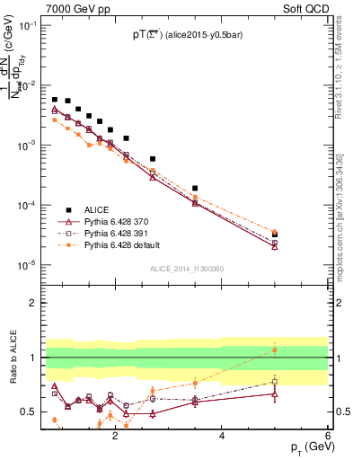 Plot of Sigma1385barm_pt in 7000 GeV pp collisions
