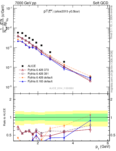 Plot of Sigma1385barm_pt in 7000 GeV pp collisions