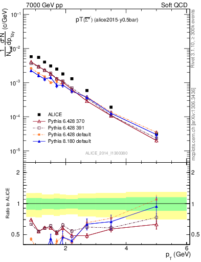 Plot of Sigma1385barm_pt in 7000 GeV pp collisions