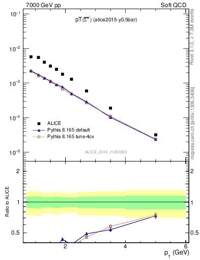 Plot of Sigma1385barm_pt in 7000 GeV pp collisions