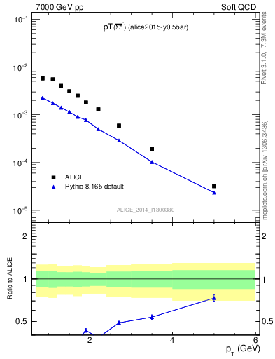 Plot of Sigma1385barm_pt in 7000 GeV pp collisions