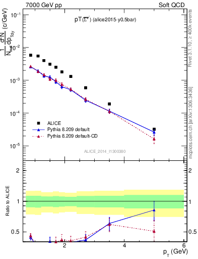 Plot of Sigma1385barm_pt in 7000 GeV pp collisions