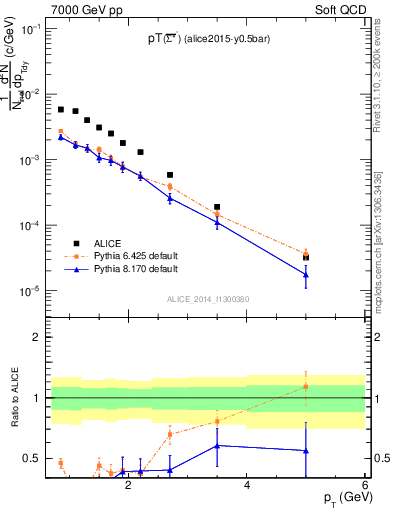 Plot of Sigma1385barm_pt in 7000 GeV pp collisions