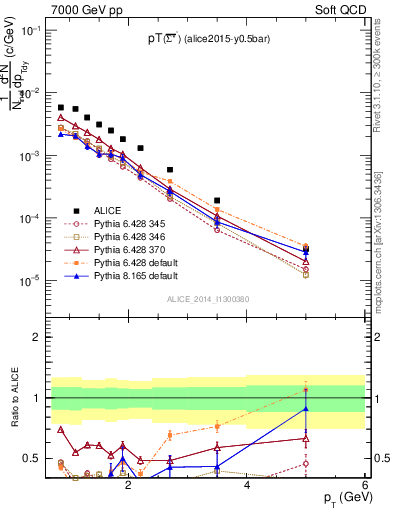 Plot of Sigma1385barm_pt in 7000 GeV pp collisions