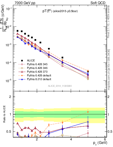 Plot of Sigma1385barm_pt in 7000 GeV pp collisions