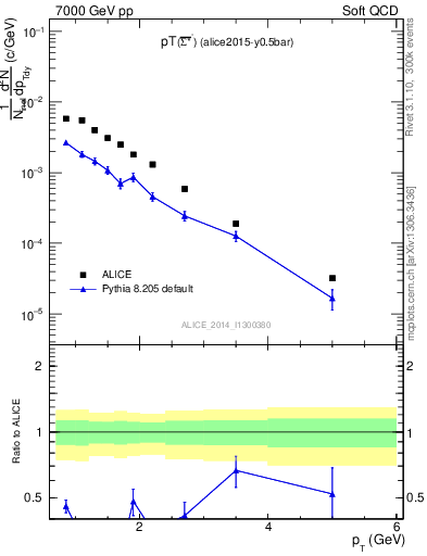 Plot of Sigma1385barm_pt in 7000 GeV pp collisions