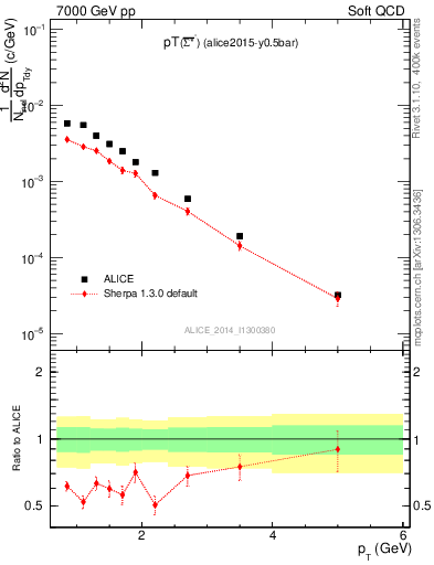 Plot of Sigma1385barm_pt in 7000 GeV pp collisions