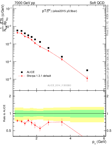 Plot of Sigma1385barm_pt in 7000 GeV pp collisions