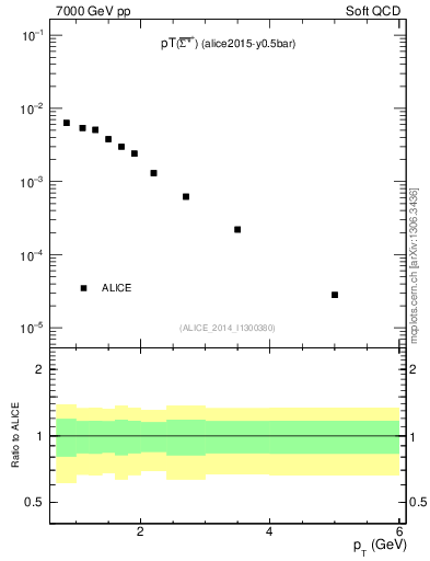 Plot of Sigma1385barp_pt in 7000 GeV pp collisions