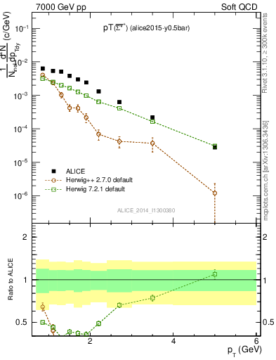 Plot of Sigma1385barp_pt in 7000 GeV pp collisions