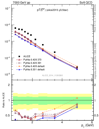 Plot of Sigma1385barp_pt in 7000 GeV pp collisions