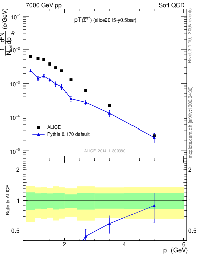 Plot of Sigma1385barp_pt in 7000 GeV pp collisions
