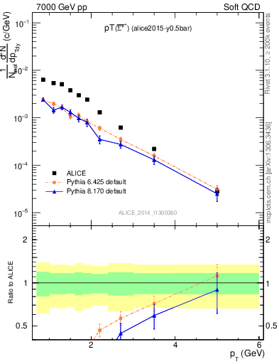 Plot of Sigma1385barp_pt in 7000 GeV pp collisions